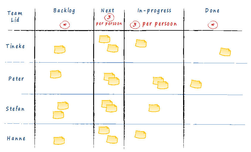 Geaggregeerde-Personal-Kanban