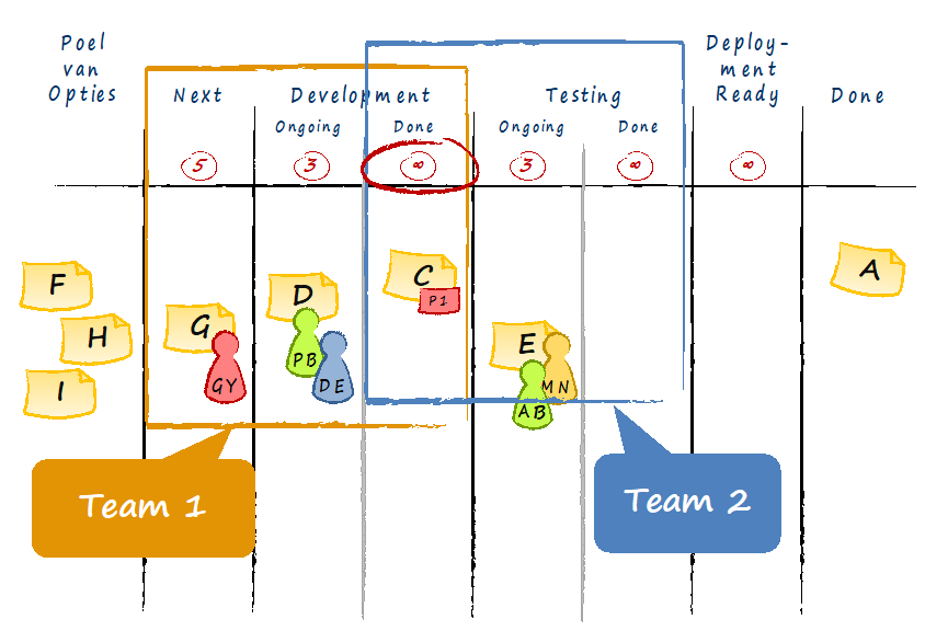 Geaggregeerde Team Kanban